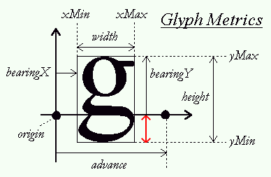 Décalage sous la ligne de base d'un glyphe pour positionner le rectangle 2D.