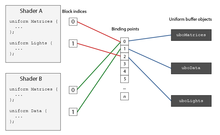 Diagramme des points de liaison des variables uniformes dans OpenGL