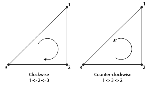 Ordre de définition des sommets d'un triangle OpenGL