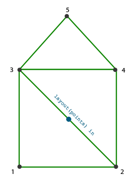 Méthode pour créer une maison avec un seul point en utilisant un geometry shader