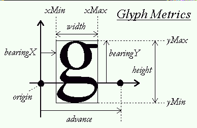 Image des métriques d'un glyple tel quel chargé par FreeType