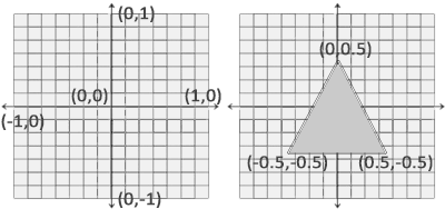 Représentation des coordonnées normalisées dans un graphe