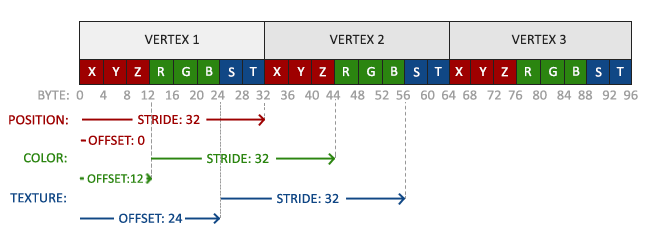 Image d'un VBO avec les données de position, couleur et texture entremêlées