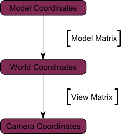 Diagramme de transition de l'espace modèle à l'espace caméra