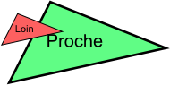 Triange au loin dessiné après le triangle proche