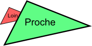 Triange proche dessiné après le triangle au loin